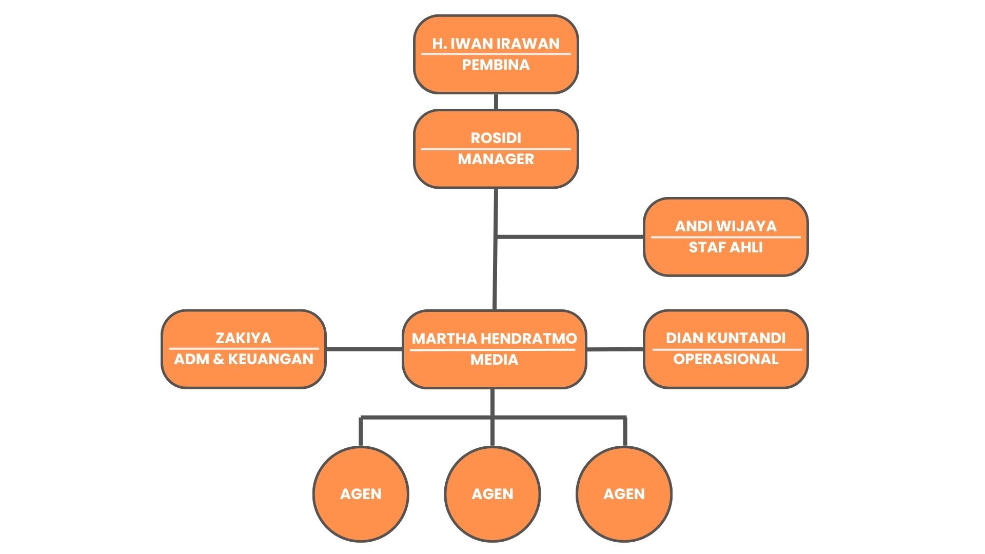 Bagan struktur organisasi Bank Sampah Grapen